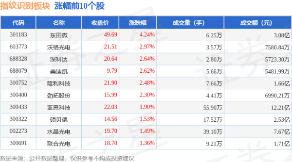 正规配资平台官方 指纹识别板块6月18日涨0.38%，东田微领涨，主力资金净流出1.81亿元