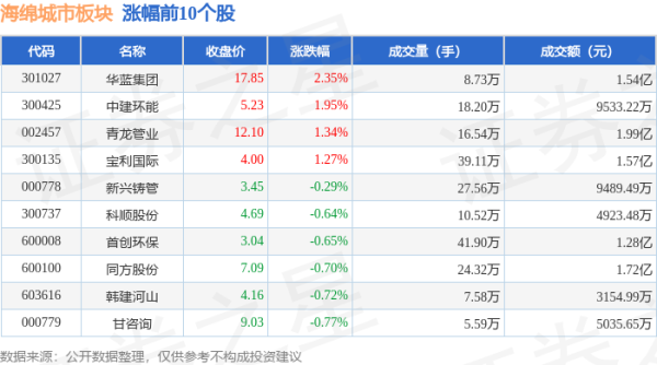 配资实盘平台排名前十 海绵城市板块6月18日跌1.1%，金石亚药领跌，主力资金净流出8367.98万元